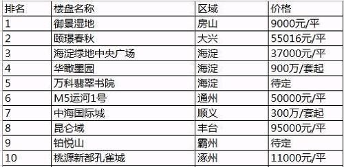 上周谁是楼市“万人迷” 北京一周来电排行榜告诉你