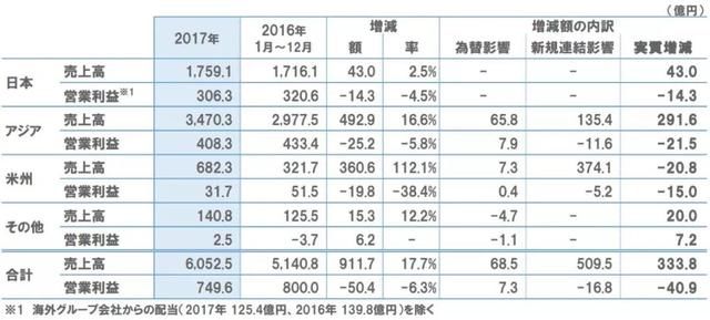 立邦2017年业绩出炉：销售额为53.62亿美元，同比大增17.7%