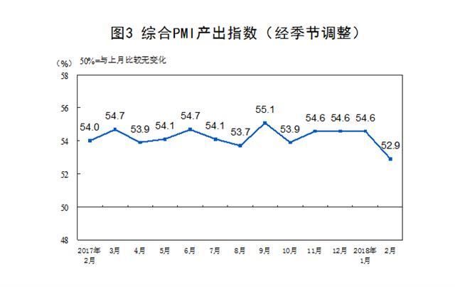 2018年2月中国采购经理指数运行情况