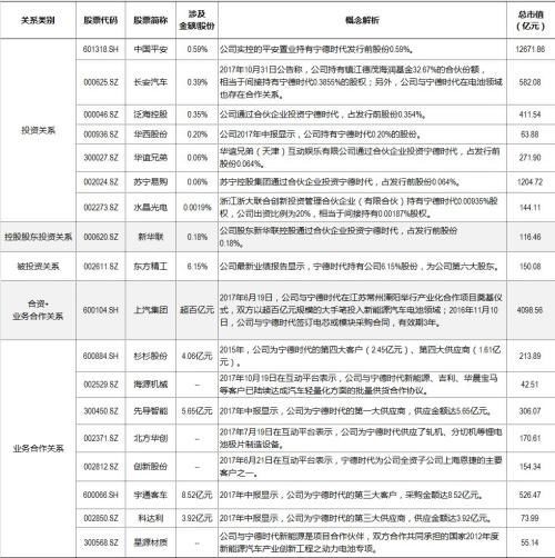 独角兽宁德时代今日上市 相关概念股或受益