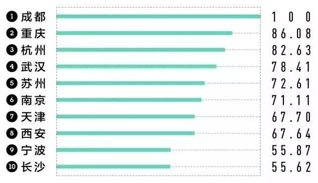 有变 2018新一线城市武汉排名第四!湖北多地也入线!