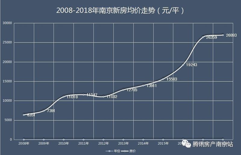 48小时,房价暴涨57%!南京楼市还能上演财富神话吗?