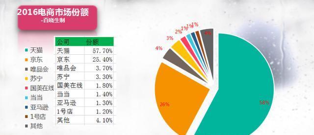 电商排名世界第一的亚马逊败走中国,Kindle被逼