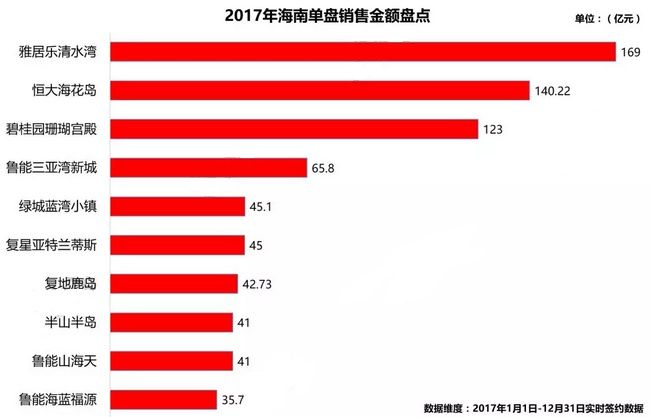 火爆海南游再度激活房地产:19家百强房企你争我抢