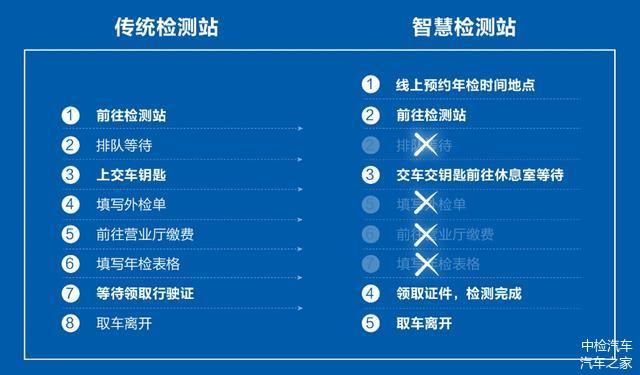 注意:2018年不止油价涨，车辆年检费最高涨50%，车主要多花钱啦