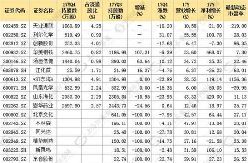 QFII最新动态:新进3股增持3股 减持2股退榜6股