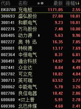 新能车政策加大支持充电桩 概念股引关注