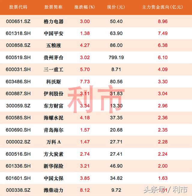 三大指V型拉升，白马股再成吸金焦点，29股主力资金流入1亿元以上