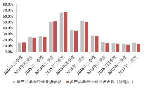 “多劳一定非能者”？再论多产品基金经理的业绩表现