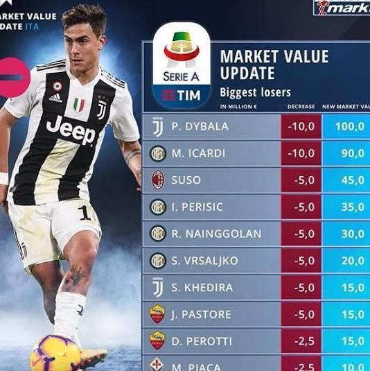 数据不说谎!意甲球员身价增减排行:迪巴拉、伊