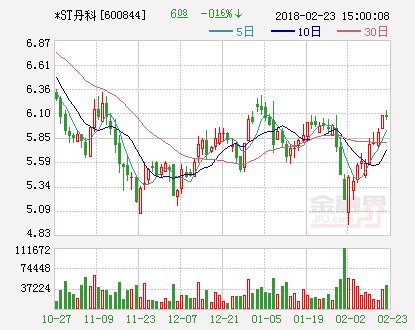 *ST丹科：控股子公司拟受让伊霖化工62.5%股权