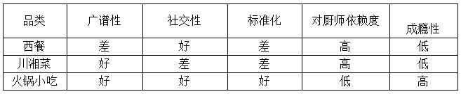 海底捞年入百亿、呷哺年入30亿，为什么火锅市场这么火？