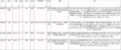 长春高新研报取精：年报符合机构预期 最高看至228元