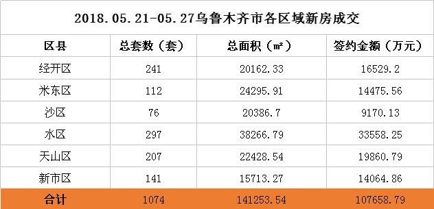 上周乌鲁木齐楼市成交小幅升温 成交量再破千套