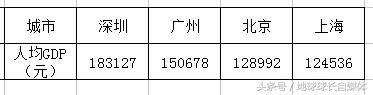 四大一线城市上海、北京、深圳、广州对比，究竟谁更强