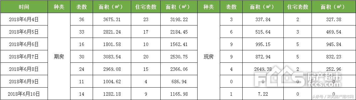 莱芜楼市周报(6.4~6.10日)：成交降温，购房者观望情绪浓厚