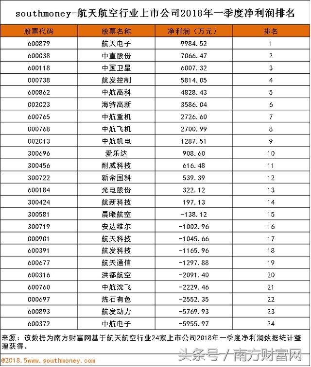 航天航空行业上市公司2018年一季度净利润排名