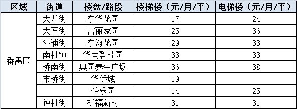 年后租金要上涨?广州11区热门板块租金都在这!