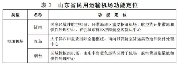 重磅消息！潍坊要新建5个机场！分别在