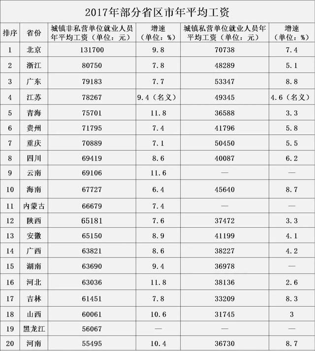 这20个省份的年平均工资新鲜出炉！看看你的工资高出平均水平了吗