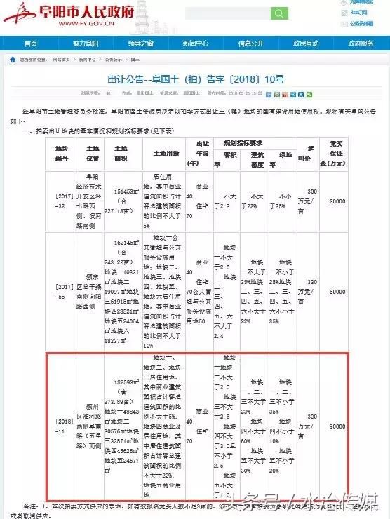 阜阳城南又要建一大型商业综合体！规模不输万达