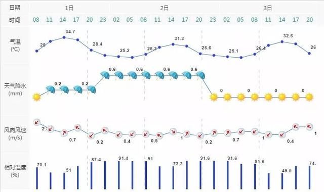 博罗即将开启大雨模式！高考前后或迎今年第一个台风