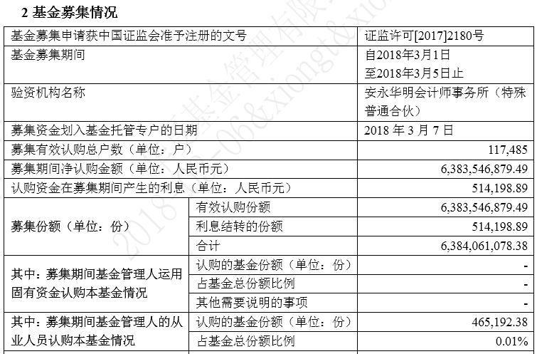 华夏行业龙头成立 三天大卖64亿元