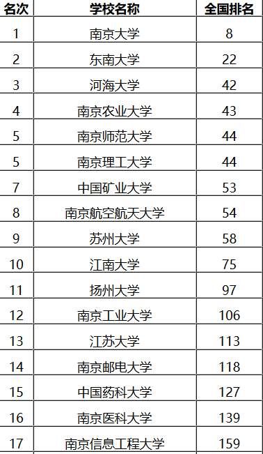 全国教育看江苏,2018江苏高校排名,江苏高校的