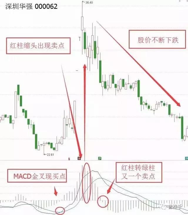 干货：MACD+KDJ双剑合璧买入法助你在股市里披荆斩棘