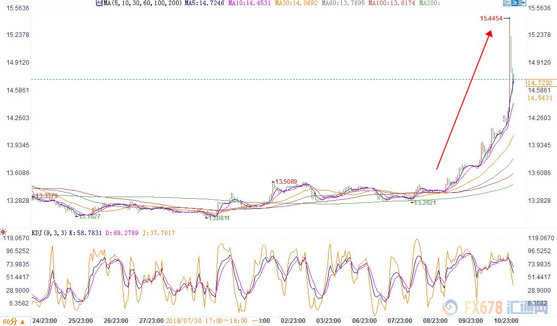 土耳其里拉连累新兴市场遭血洗,避险情绪升温