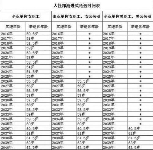 延迟退休年龄2018表 人社渐进式退休表