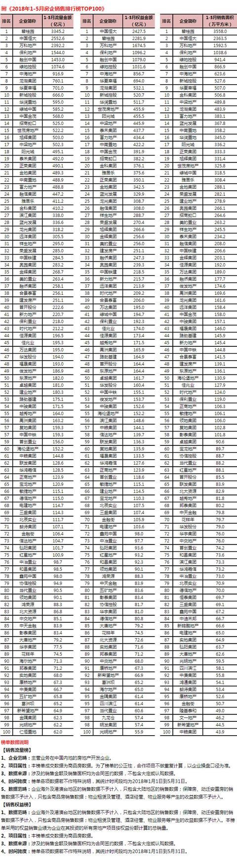 2018年1-5月中国房地产销售TOP100：碧桂园、恒大、万科前三！