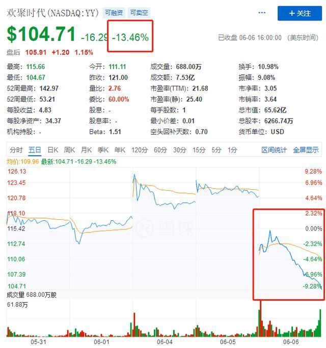 营收不错，股价反而跳水，YY前路如何