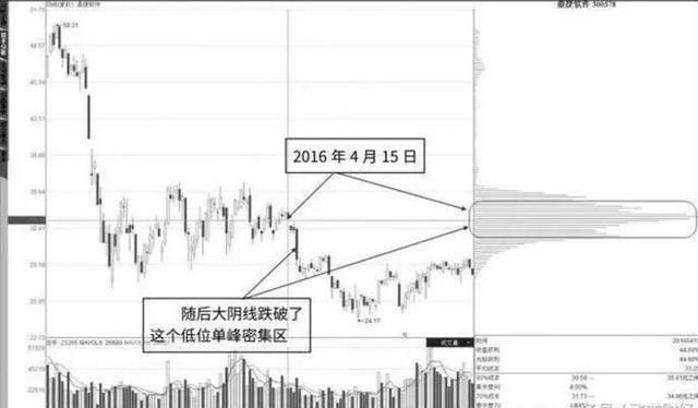 筹码分布一旦出现这3大形态，倾家荡产也要买，股价必然暴涨！