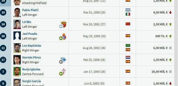 西班牙人队锋线身价排名:武磊排第3位,有3名前