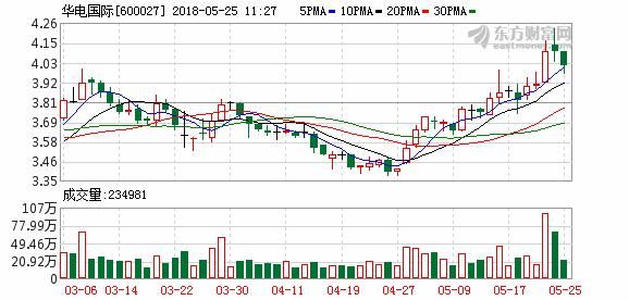 华电国际：做多还是做空，股友看着办！