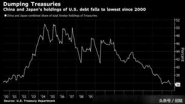 中国日本印度等多国同时大幅抛售美债，美国政府陷入再次关门？