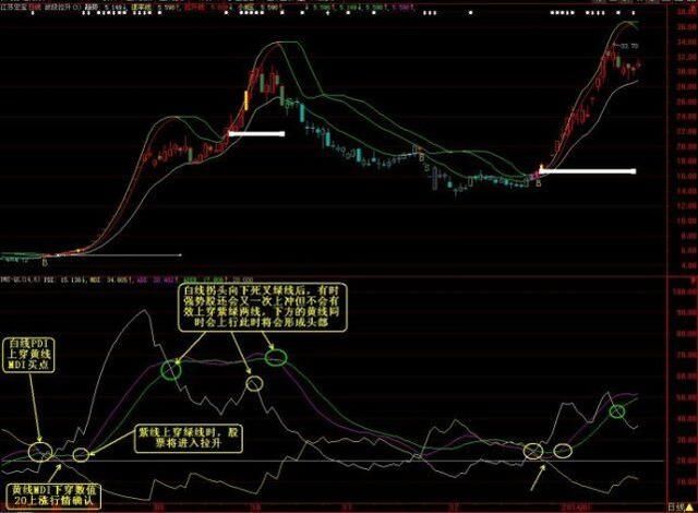 顶级交易员不下上万次反复验证：DMI指标出现这个信号，你就发了