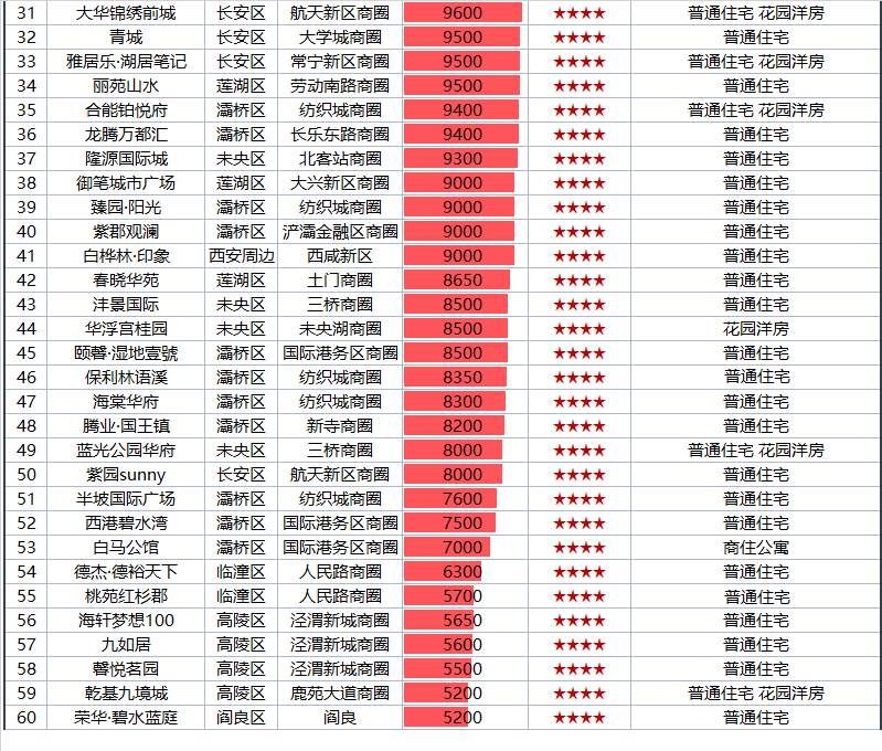 4月西安首付地图!刚需买房阵地渐行渐远