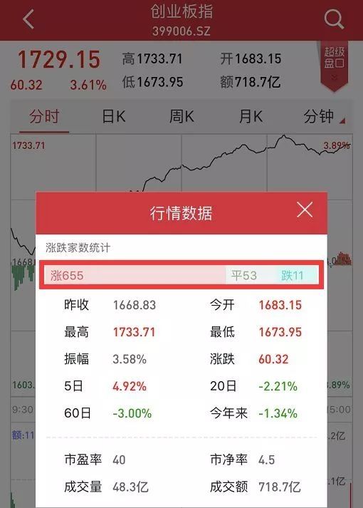 涨涨涨!股债汇商齐齐大涨 创业板凭五大底气\＂暴动\＂