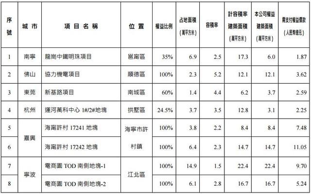 万科2月实现销售额356亿元 今年前2月销售额超千亿