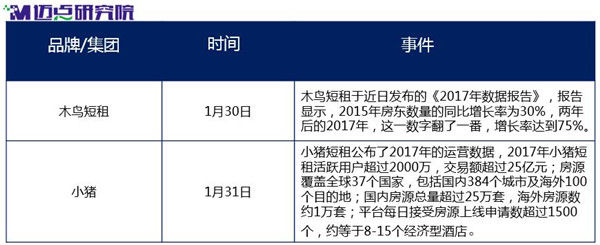 2018年1月中国住宿业在线短租品牌分析报告