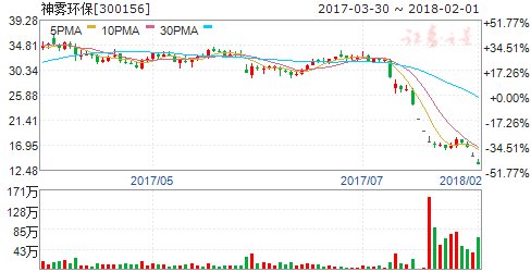 神雾环保2017年净利润6.05亿元 同比下滑14.3%