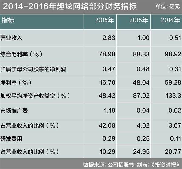 证监会甩出52条反馈意见 趣炫网络IPO会有奇迹吗?