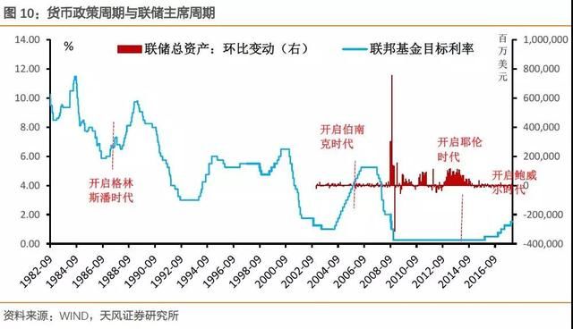 天风固收：股市动荡会影响联储走向么？