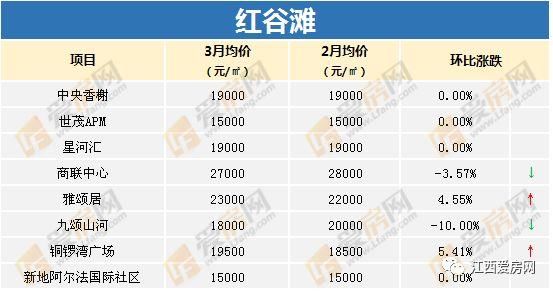 【榜单】南昌最新小区房价大全!万元以下均价正边缘化!