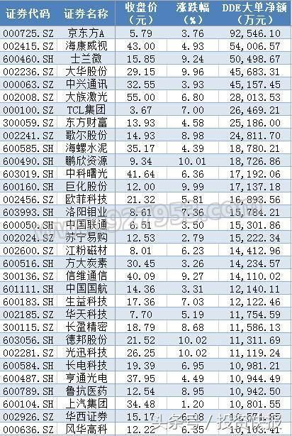 半导体产业迎黄金十年！逾22亿主力抢筹芯片股 这9股业绩暴涨！