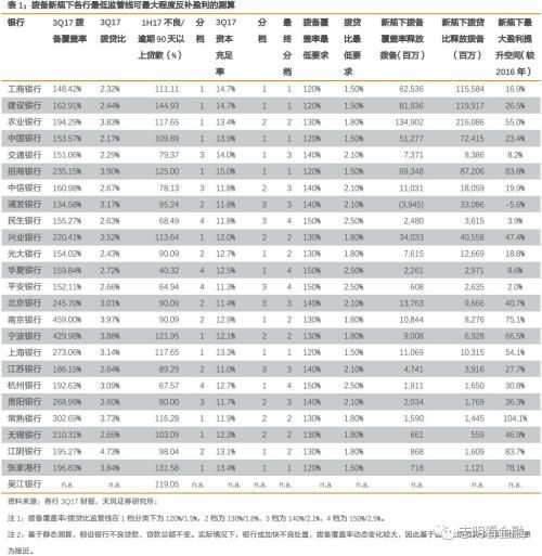 银行拨备红线下调 所有人都在狂欢?