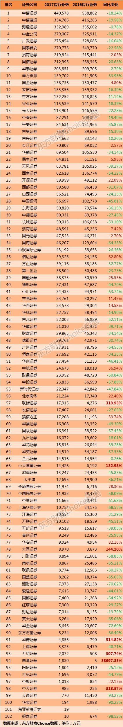 百大券商2017年度经营业绩全排名