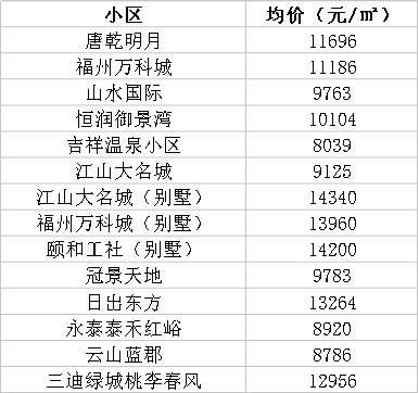 最新!福州房价涨幅赶超北京、上海!看完了3月份福州最新房价，你